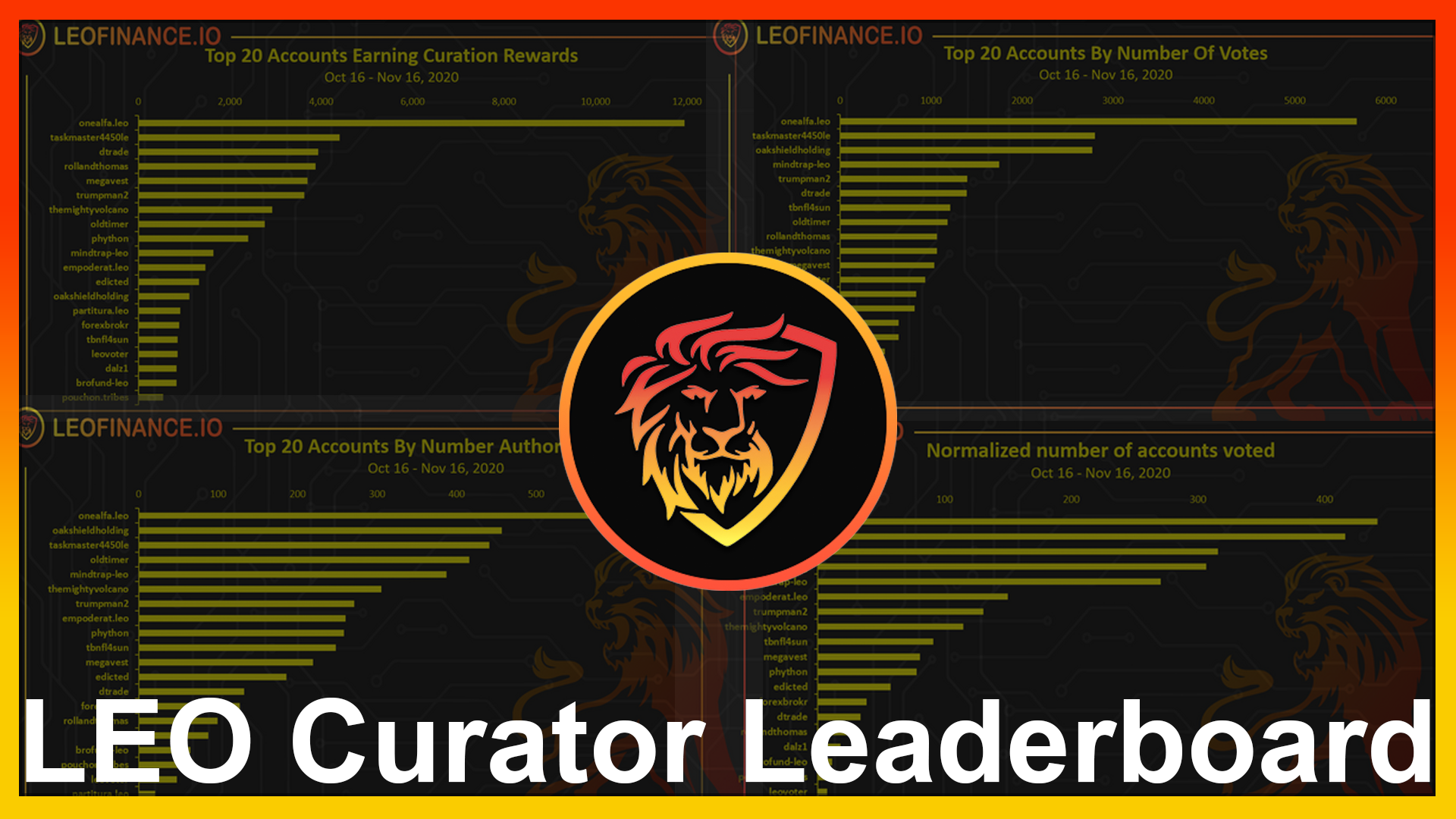 LEO Whales Are Spreading Stake to New Users  Curator Reward Leaderboard.png